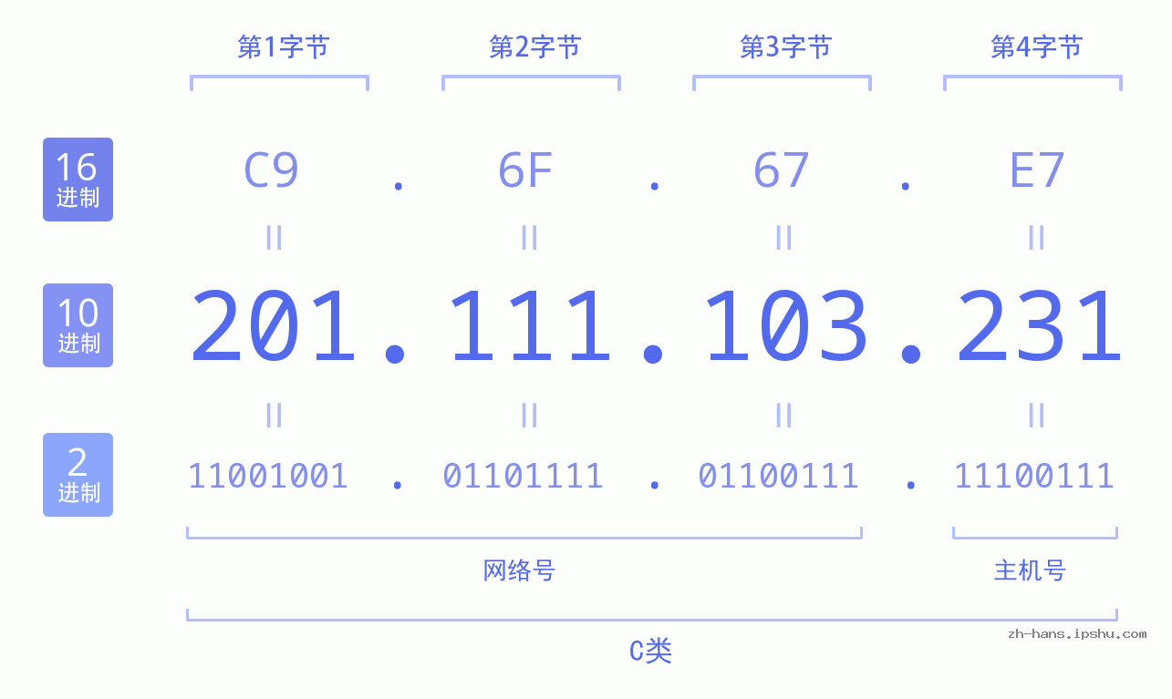 IP地址:201.111.103.231 数据结构图 二进制 十进制 十六进制 IPv4: 201.111.103.231 网络类型 网络号 主机号