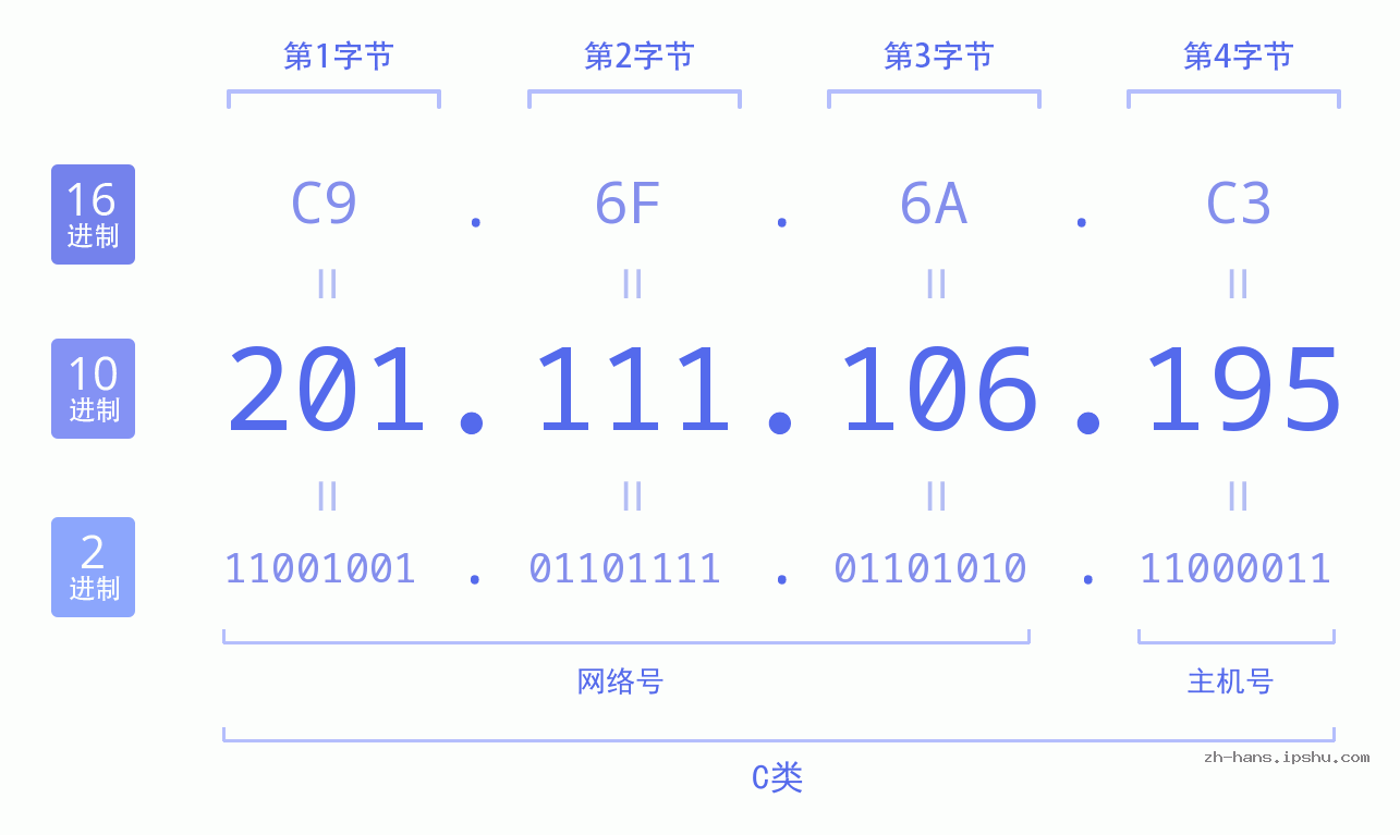 IP地址:201.111.106.195 数据结构图 二进制 十进制 十六进制 IPv4: 201.111.106.195 网络类型 网络号 主机号