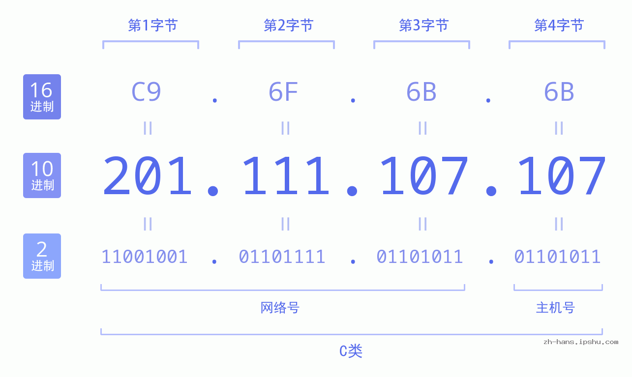 IP地址:201.111.107.107 数据结构图 二进制 十进制 十六进制 IPv4: 201.111.107.107 网络类型 网络号 主机号