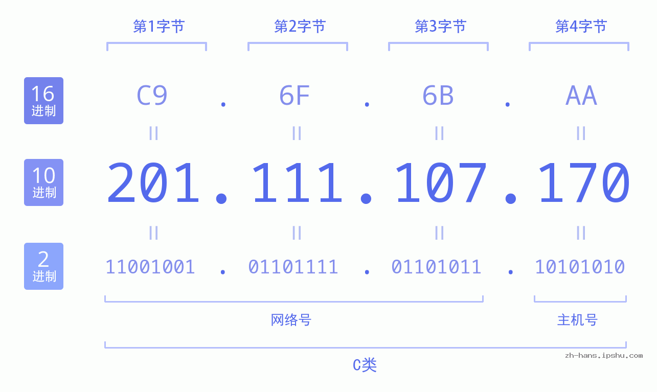 IP地址:201.111.107.170 数据结构图 二进制 十进制 十六进制 IPv4: 201.111.107.170 网络类型 网络号 主机号