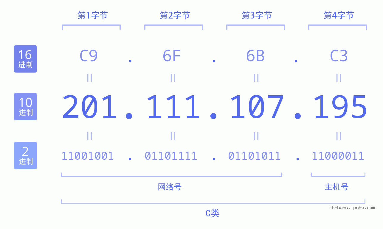 IP地址:201.111.107.195 数据结构图 二进制 十进制 十六进制 IPv4: 201.111.107.195 网络类型 网络号 主机号