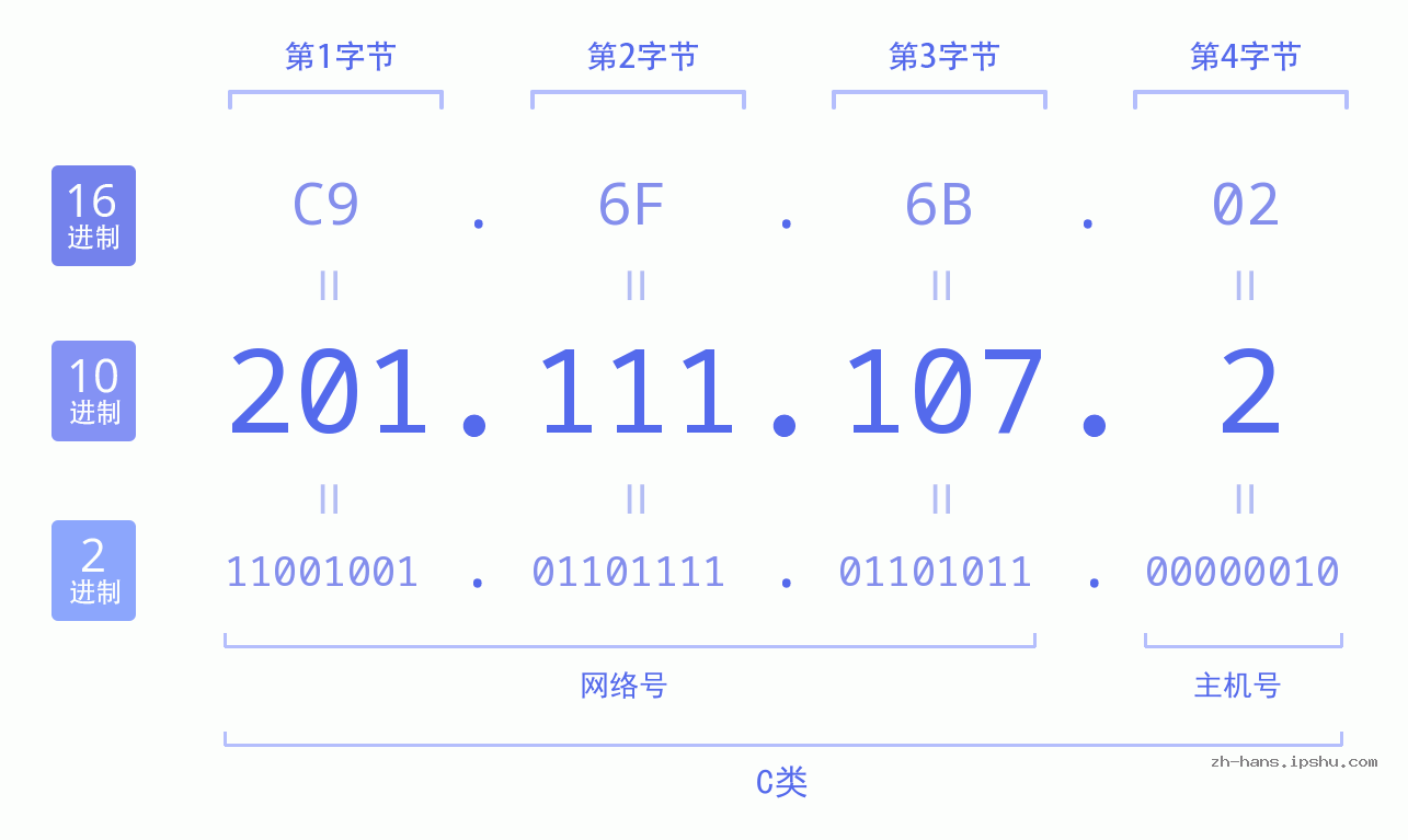 IP地址:201.111.107.2 数据结构图 二进制 十进制 十六进制 IPv4: 201.111.107.2 网络类型 网络号 主机号