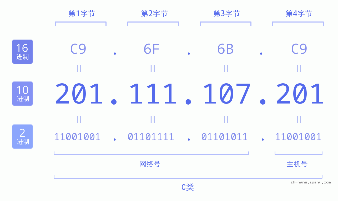 IP地址:201.111.107.201 数据结构图 二进制 十进制 十六进制 IPv4: 201.111.107.201 网络类型 网络号 主机号