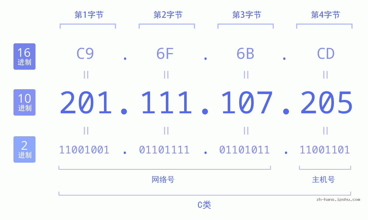 IP地址:201.111.107.205 数据结构图 二进制 十进制 十六进制 IPv4: 201.111.107.205 网络类型 网络号 主机号