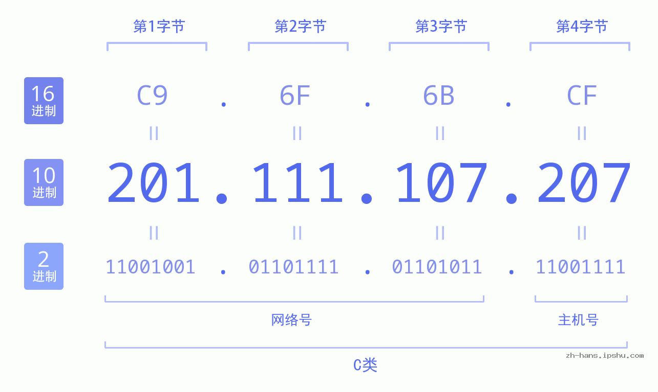 IP地址:201.111.107.207 数据结构图 二进制 十进制 十六进制 IPv4: 201.111.107.207 网络类型 网络号 主机号