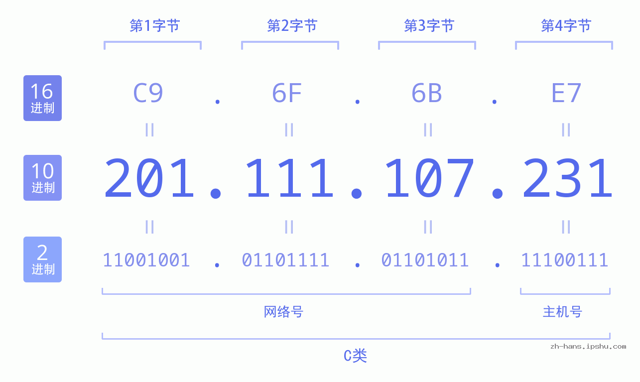 IP地址:201.111.107.231 数据结构图 二进制 十进制 十六进制 IPv4: 201.111.107.231 网络类型 网络号 主机号