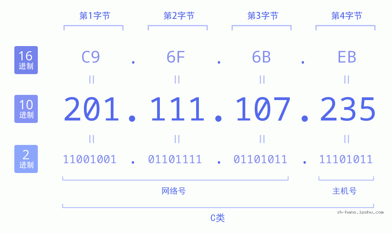 IP地址:201.111.107.235 数据结构图 二进制 十进制 十六进制 IPv4: 201.111.107.235 网络类型 网络号 主机号
