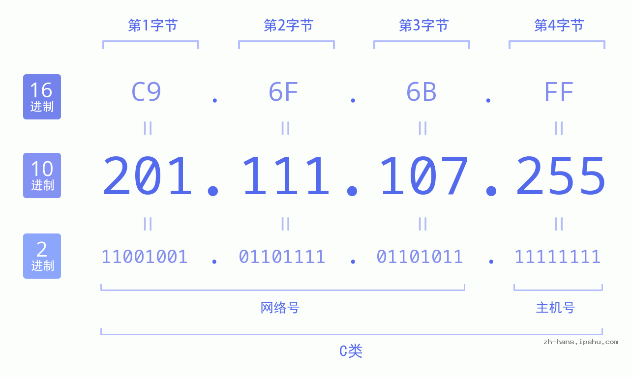 IP地址:201.111.107.255 数据结构图 二进制 十进制 十六进制 IPv4: 201.111.107.255 网络类型 网络号 主机号