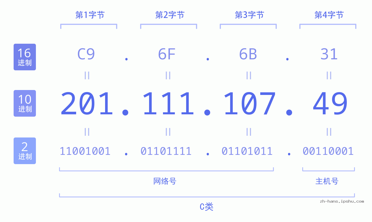 IP地址:201.111.107.49 数据结构图 二进制 十进制 十六进制 IPv4: 201.111.107.49 网络类型 网络号 主机号