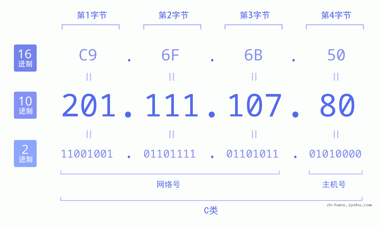 IP地址:201.111.107.80 数据结构图 二进制 十进制 十六进制 IPv4: 201.111.107.80 网络类型 网络号 主机号