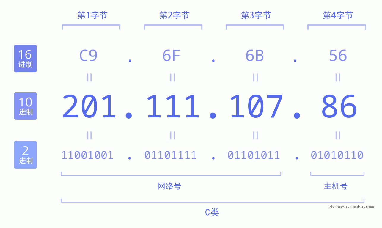 IP地址:201.111.107.86 数据结构图 二进制 十进制 十六进制 IPv4: 201.111.107.86 网络类型 网络号 主机号