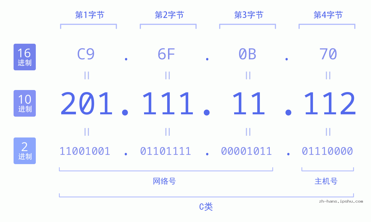 IP地址:201.111.11.112 数据结构图 二进制 十进制 十六进制 IPv4: 201.111.11.112 网络类型 网络号 主机号