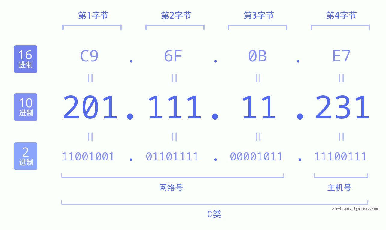 IP地址:201.111.11.231 数据结构图 二进制 十进制 十六进制 IPv4: 201.111.11.231 网络类型 网络号 主机号