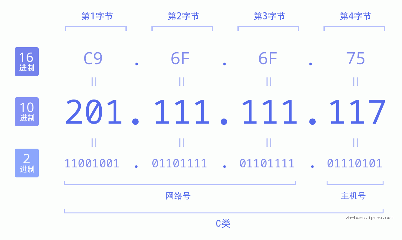 IP地址:201.111.111.117 数据结构图 二进制 十进制 十六进制 IPv4: 201.111.111.117 网络类型 网络号 主机号