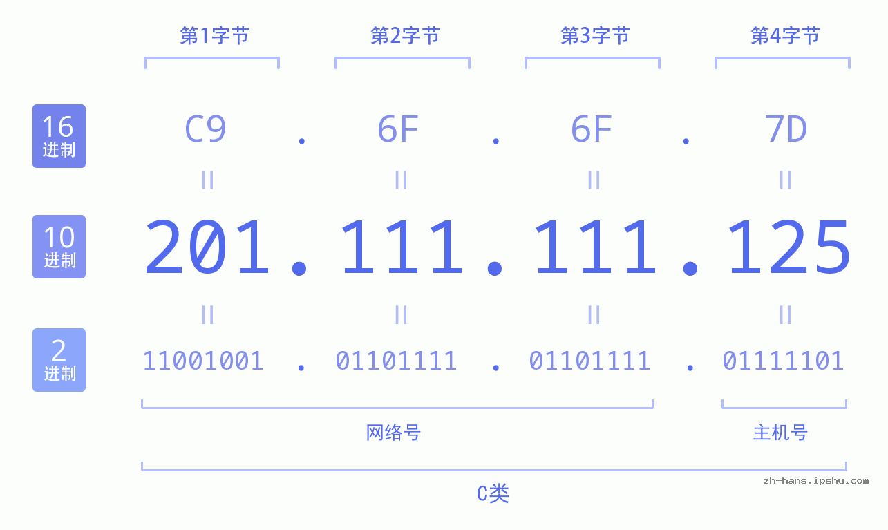 IP地址:201.111.111.125 数据结构图 二进制 十进制 十六进制 IPv4: 201.111.111.125 网络类型 网络号 主机号