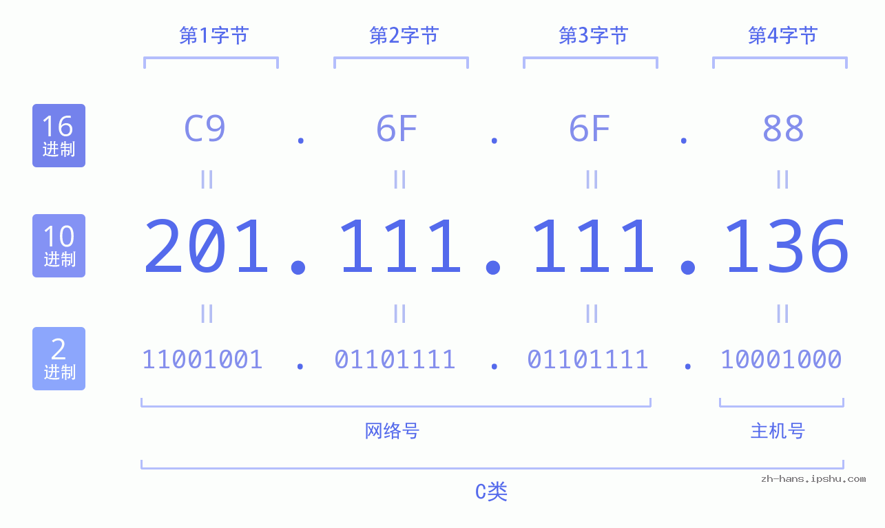 IP地址:201.111.111.136 数据结构图 二进制 十进制 十六进制 IPv4: 201.111.111.136 网络类型 网络号 主机号