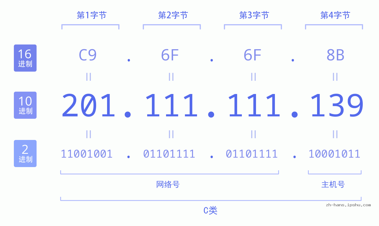 IP地址:201.111.111.139 数据结构图 二进制 十进制 十六进制 IPv4: 201.111.111.139 网络类型 网络号 主机号