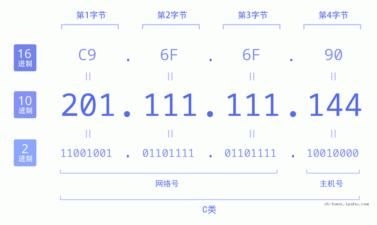IP地址:201.111.111.144 数据结构图 二进制 十进制 十六进制 IPv4: 201.111.111.144 网络类型 网络号 主机号