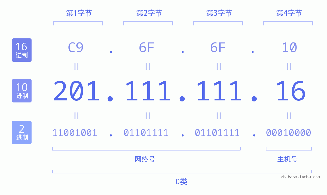 IP地址:201.111.111.16 数据结构图 二进制 十进制 十六进制 IPv4: 201.111.111.16 网络类型 网络号 主机号