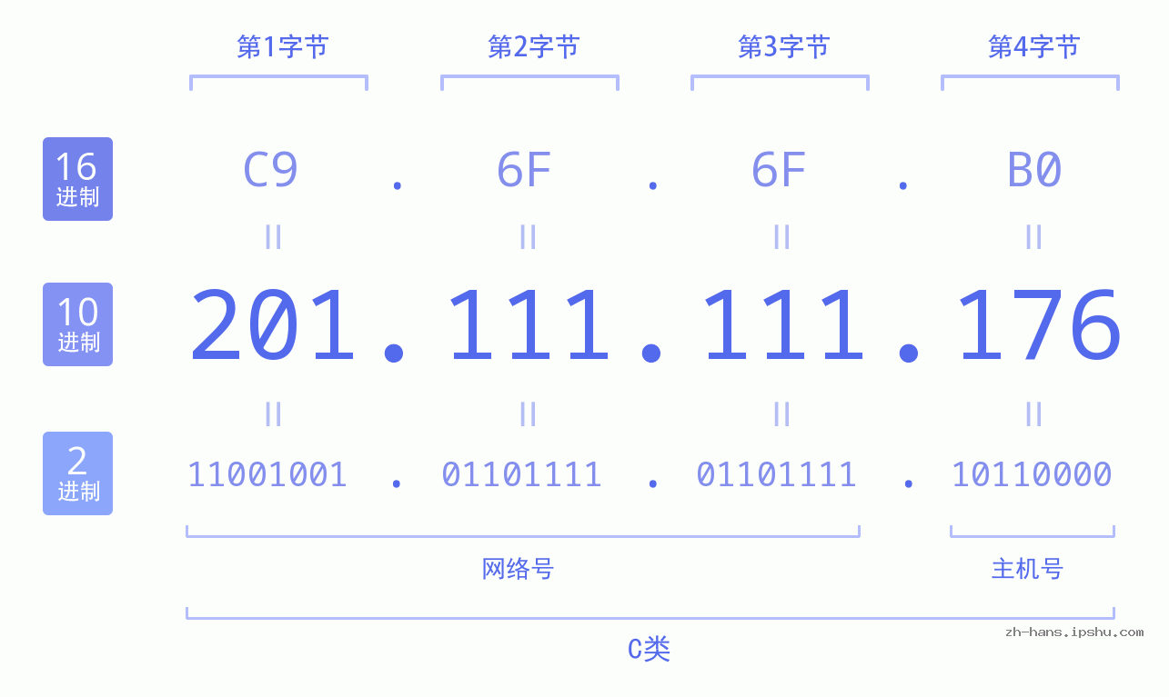 IP地址:201.111.111.176 数据结构图 二进制 十进制 十六进制 IPv4: 201.111.111.176 网络类型 网络号 主机号