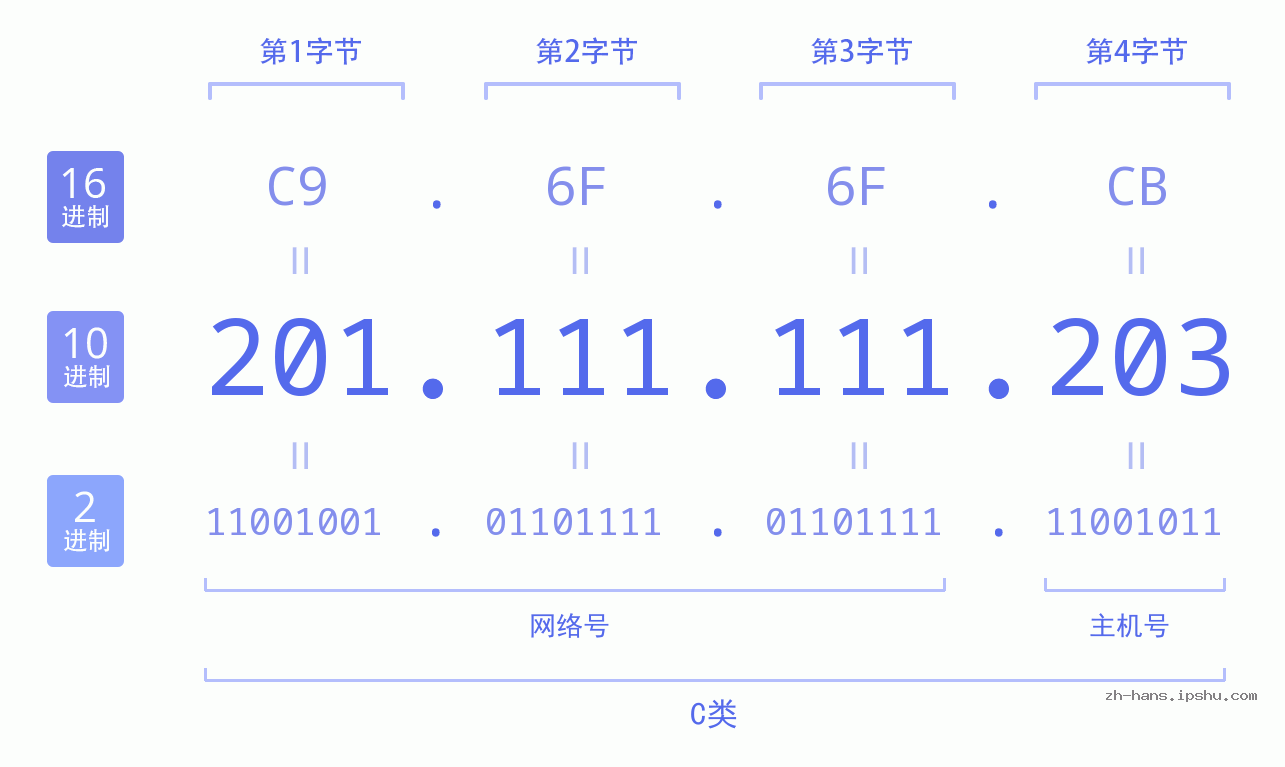 IP地址:201.111.111.203 数据结构图 二进制 十进制 十六进制 IPv4: 201.111.111.203 网络类型 网络号 主机号