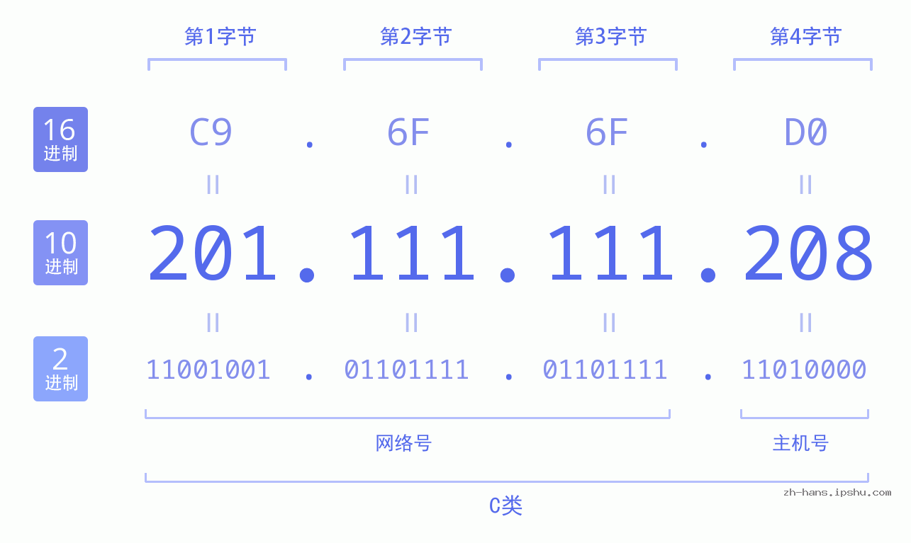 IP地址:201.111.111.208 数据结构图 二进制 十进制 十六进制 IPv4: 201.111.111.208 网络类型 网络号 主机号