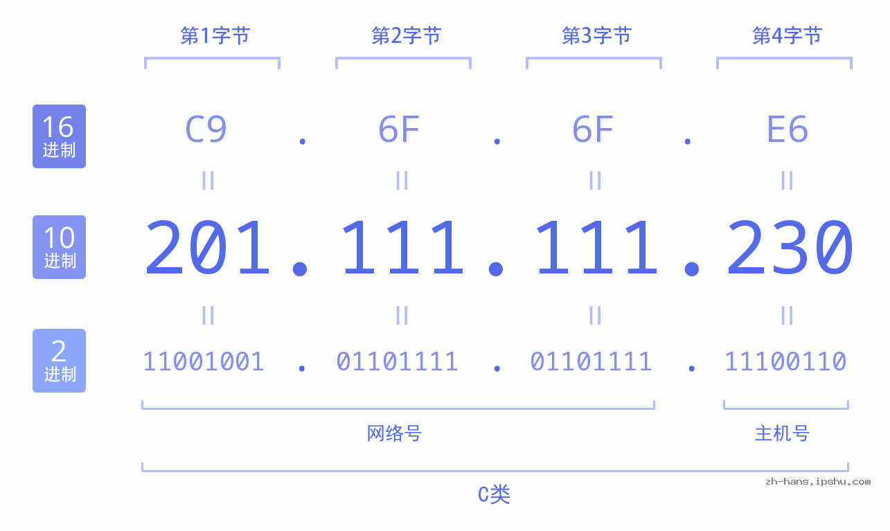 IP地址:201.111.111.230 数据结构图 二进制 十进制 十六进制 IPv4: 201.111.111.230 网络类型 网络号 主机号