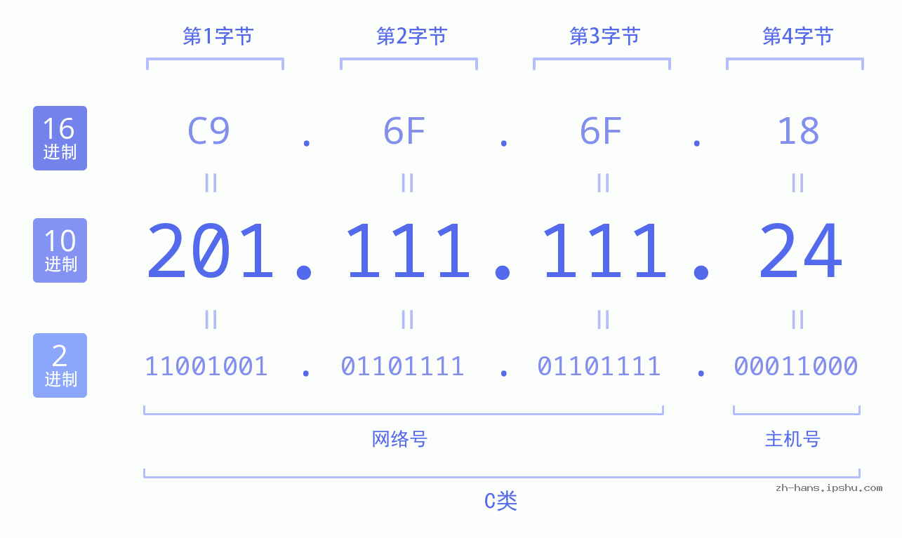 IP地址:201.111.111.24 数据结构图 二进制 十进制 十六进制 IPv4: 201.111.111.24 网络类型 网络号 主机号