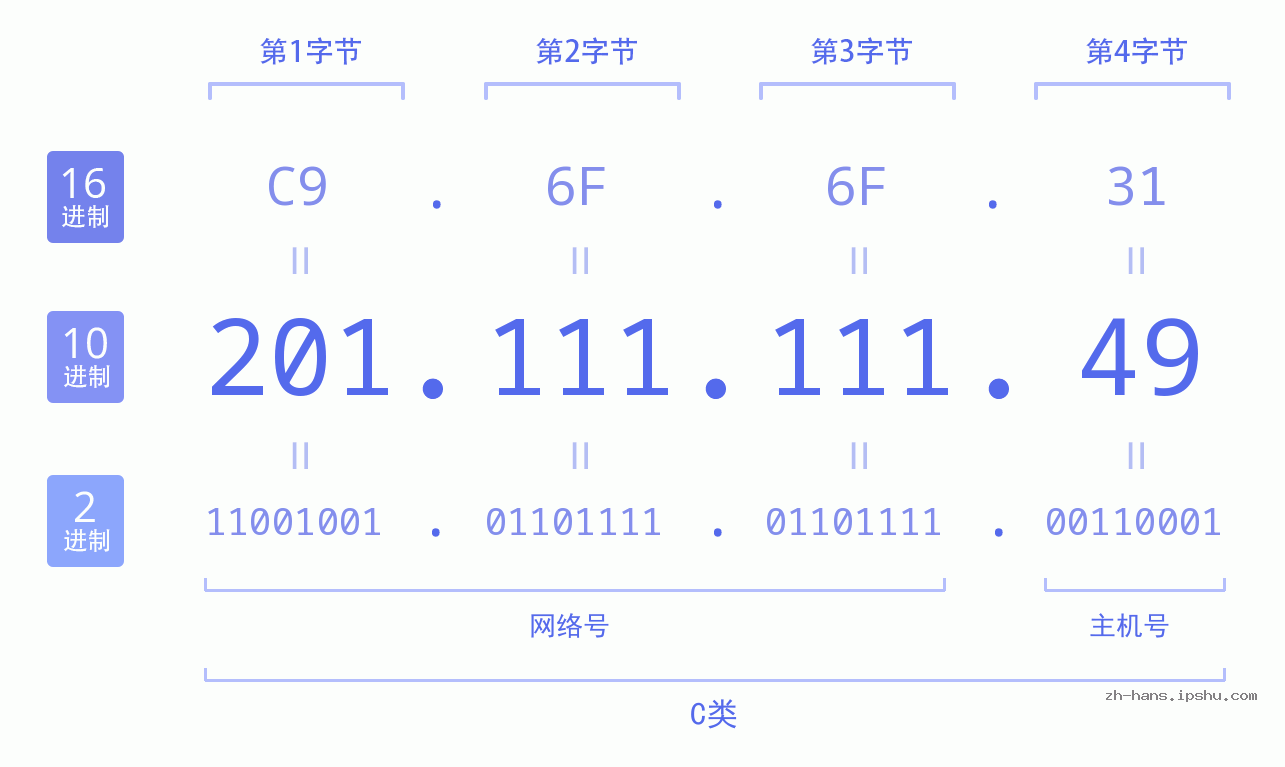IP地址:201.111.111.49 数据结构图 二进制 十进制 十六进制 IPv4: 201.111.111.49 网络类型 网络号 主机号