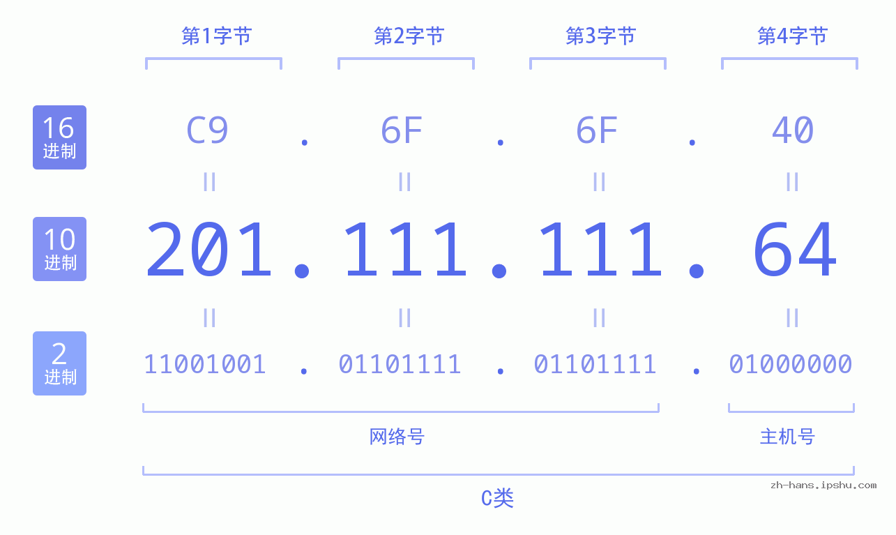 IP地址:201.111.111.64 数据结构图 二进制 十进制 十六进制 IPv4: 201.111.111.64 网络类型 网络号 主机号