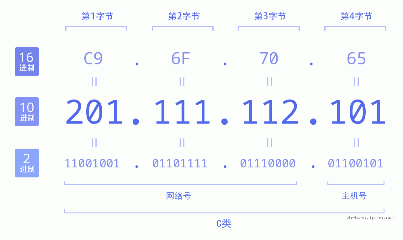 IP地址:201.111.112.101 数据结构图 二进制 十进制 十六进制 IPv4: 201.111.112.101 网络类型 网络号 主机号