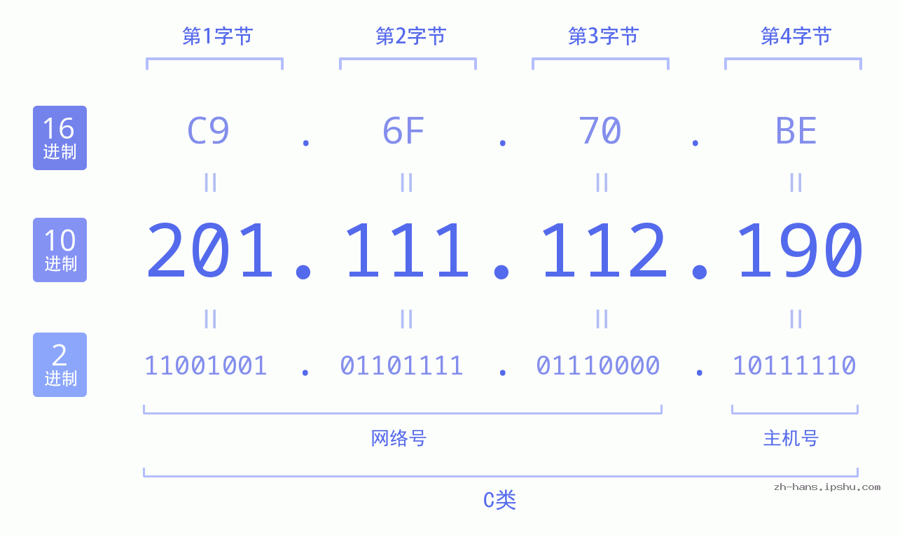 IP地址:201.111.112.190 数据结构图 二进制 十进制 十六进制 IPv4: 201.111.112.190 网络类型 网络号 主机号