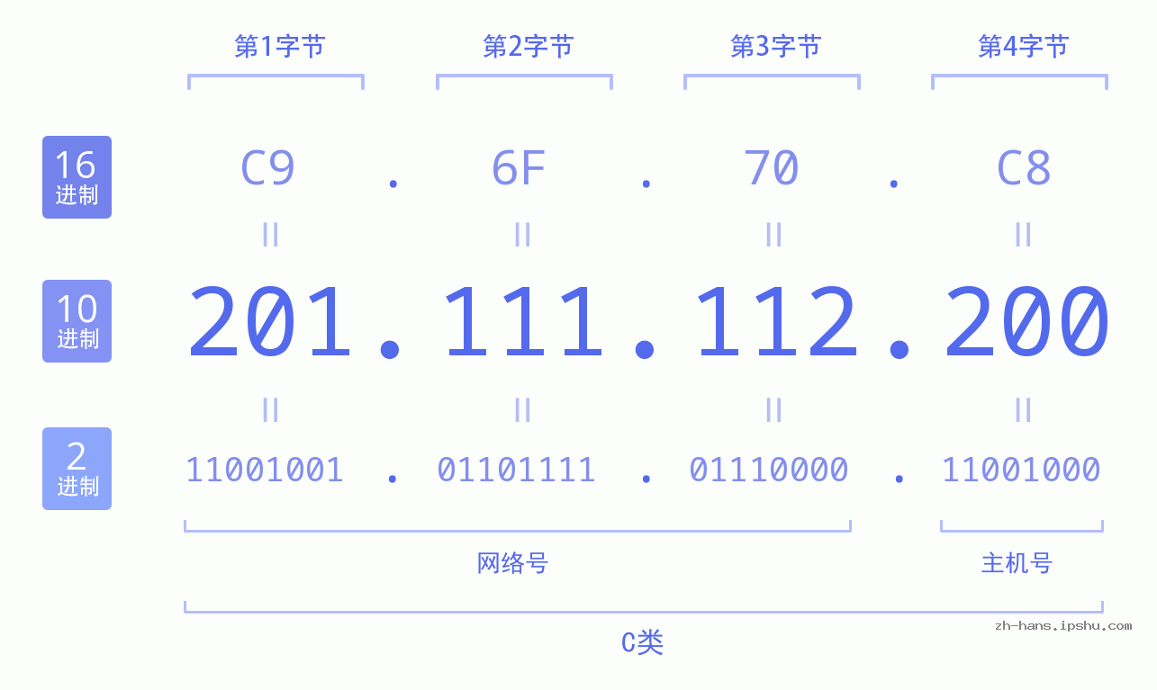 IP地址:201.111.112.200 数据结构图 二进制 十进制 十六进制 IPv4: 201.111.112.200 网络类型 网络号 主机号