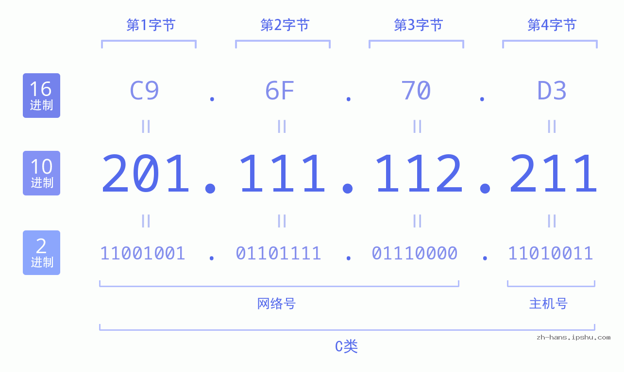 IP地址:201.111.112.211 数据结构图 二进制 十进制 十六进制 IPv4: 201.111.112.211 网络类型 网络号 主机号