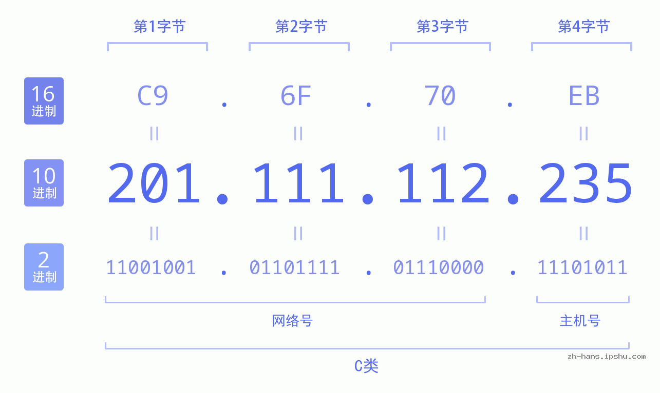 IPv4: 201.111.112.235 网络类型 网络号 主机号