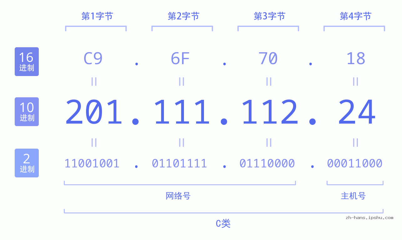 IP地址:201.111.112.24 数据结构图 二进制 十进制 十六进制 IPv4: 201.111.112.24 网络类型 网络号 主机号