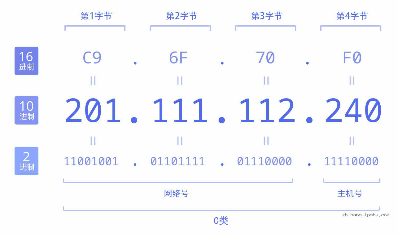 IP地址:201.111.112.240 数据结构图 二进制 十进制 十六进制 IPv4: 201.111.112.240 网络类型 网络号 主机号