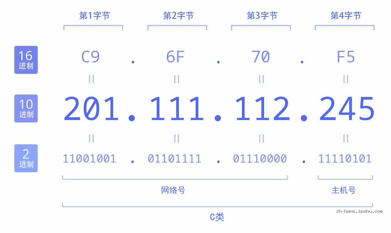 IP地址:201.111.112.245 数据结构图 二进制 十进制 十六进制 IPv4: 201.111.112.245 网络类型 网络号 主机号