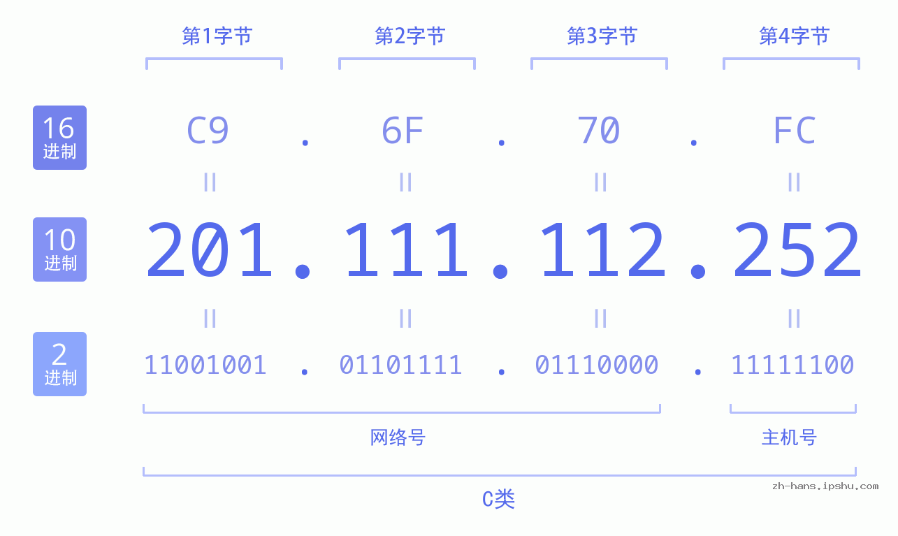 IP地址:201.111.112.252 数据结构图 二进制 十进制 十六进制 IPv4: 201.111.112.252 网络类型 网络号 主机号