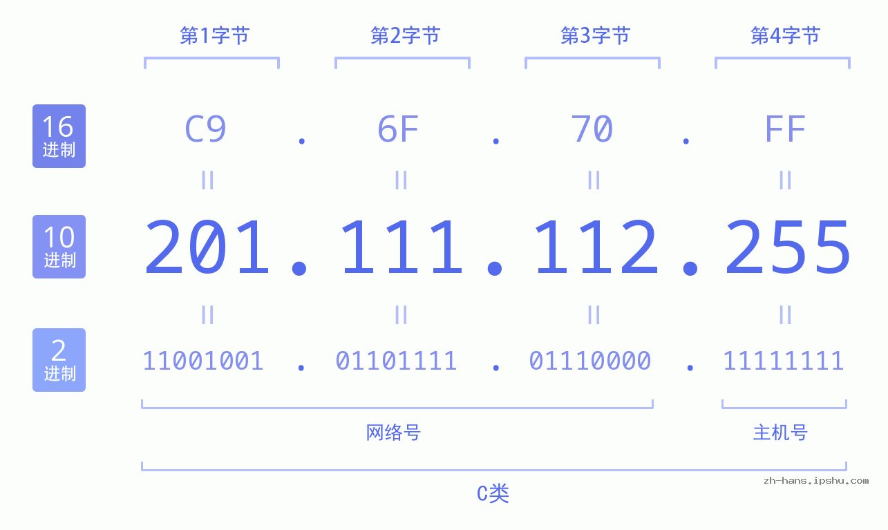 IP地址:201.111.112.255 数据结构图 二进制 十进制 十六进制 IPv4: 201.111.112.255 网络类型 网络号 主机号