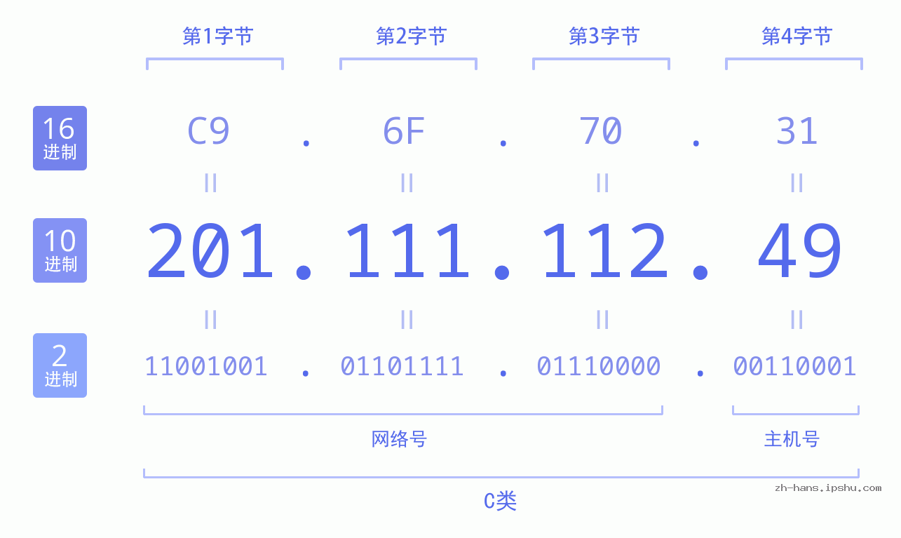 IP地址:201.111.112.49 数据结构图 二进制 十进制 十六进制 IPv4: 201.111.112.49 网络类型 网络号 主机号
