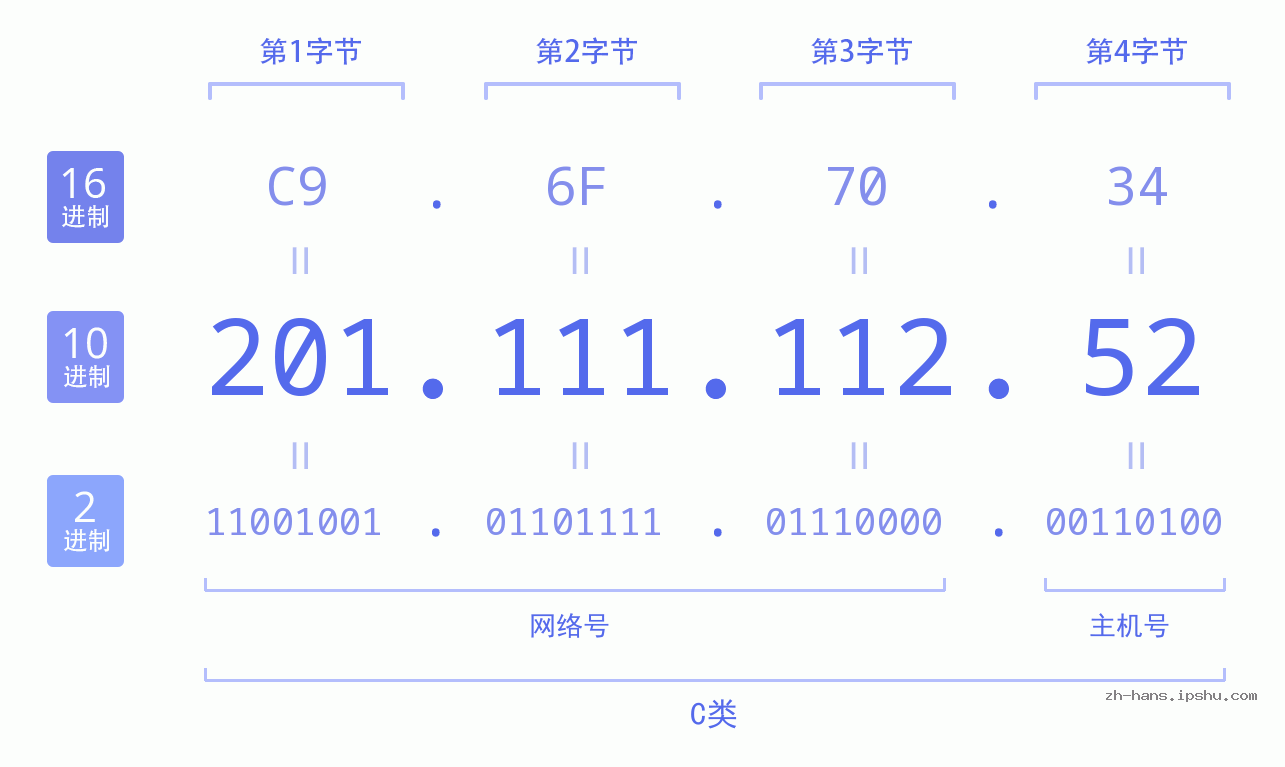 IP地址:201.111.112.52 数据结构图 二进制 十进制 十六进制 IPv4: 201.111.112.52 网络类型 网络号 主机号
