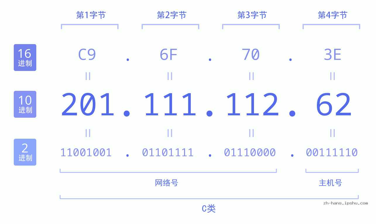 IP地址:201.111.112.62 数据结构图 二进制 十进制 十六进制 IPv4: 201.111.112.62 网络类型 网络号 主机号