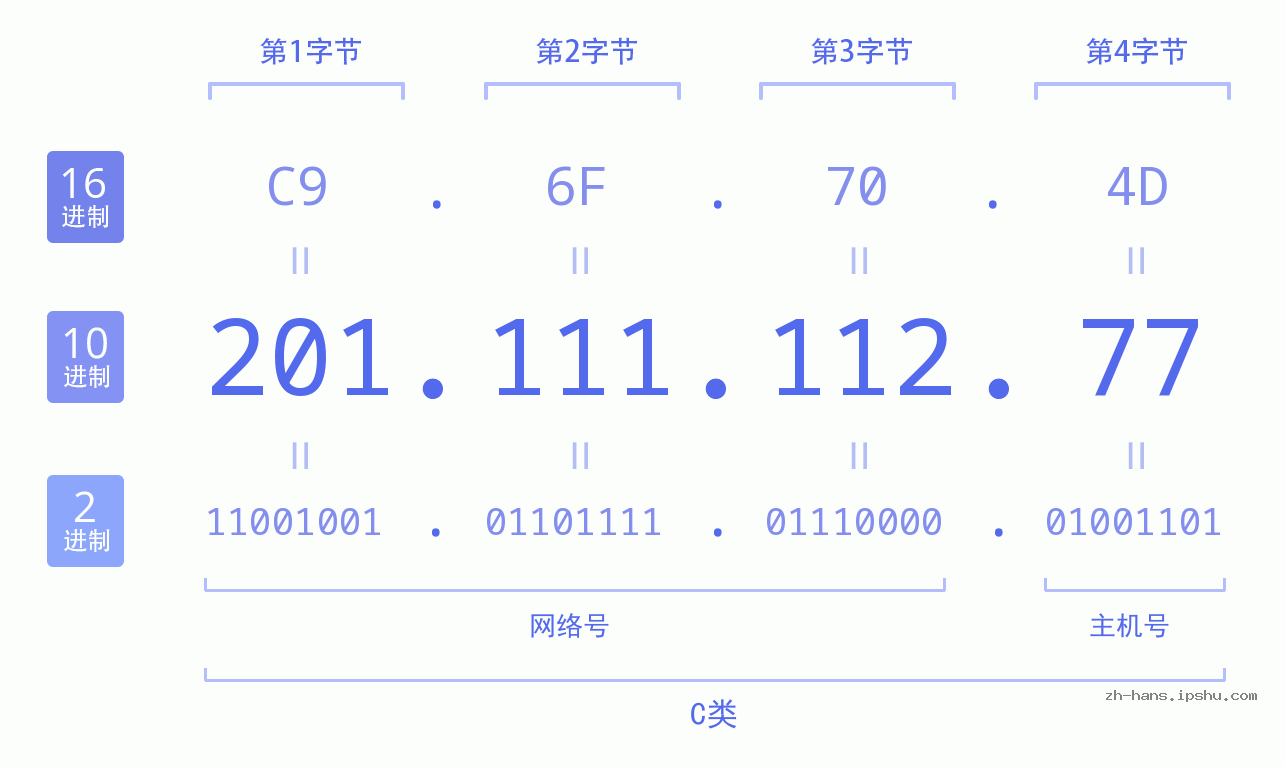 IP地址:201.111.112.77 数据结构图 二进制 十进制 十六进制 IPv4: 201.111.112.77 网络类型 网络号 主机号