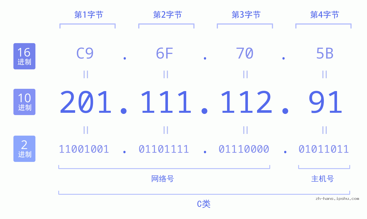 IPv4: 201.111.112.91 网络类型 网络号 主机号