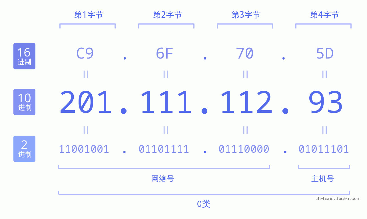 IP地址:201.111.112.93 数据结构图 二进制 十进制 十六进制 IPv4: 201.111.112.93 网络类型 网络号 主机号