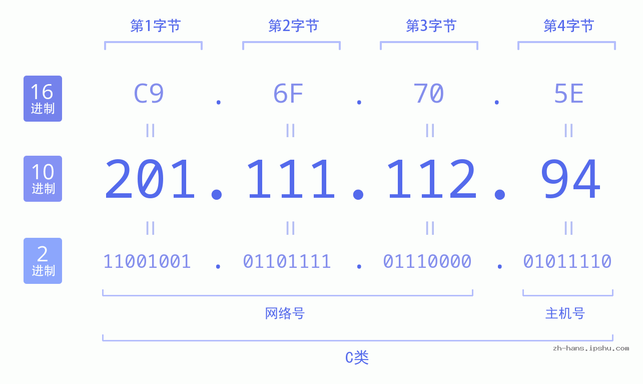 IP地址:201.111.112.94 数据结构图 二进制 十进制 十六进制 IPv4: 201.111.112.94 网络类型 网络号 主机号