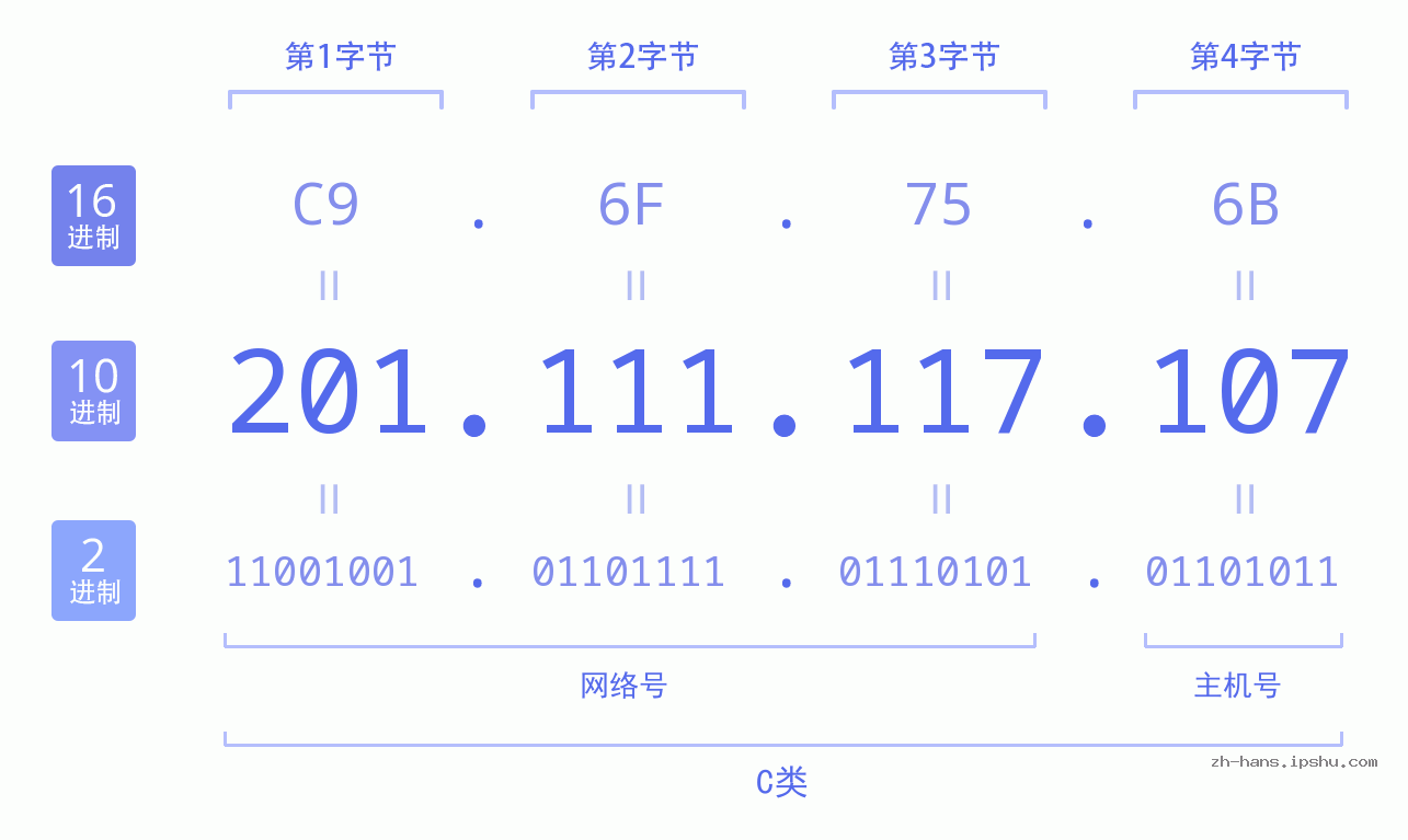 IP地址:201.111.117.107 数据结构图 二进制 十进制 十六进制 IPv4: 201.111.117.107 网络类型 网络号 主机号