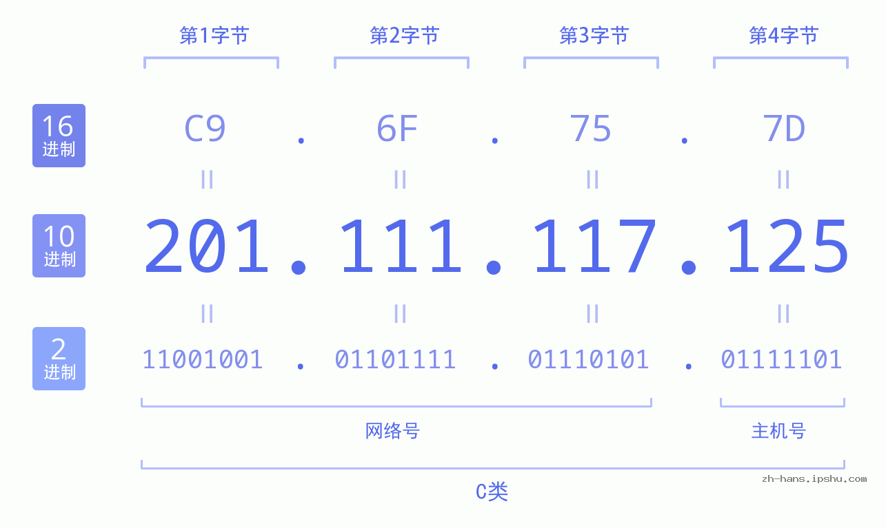 IP地址:201.111.117.125 数据结构图 二进制 十进制 十六进制 IPv4: 201.111.117.125 网络类型 网络号 主机号