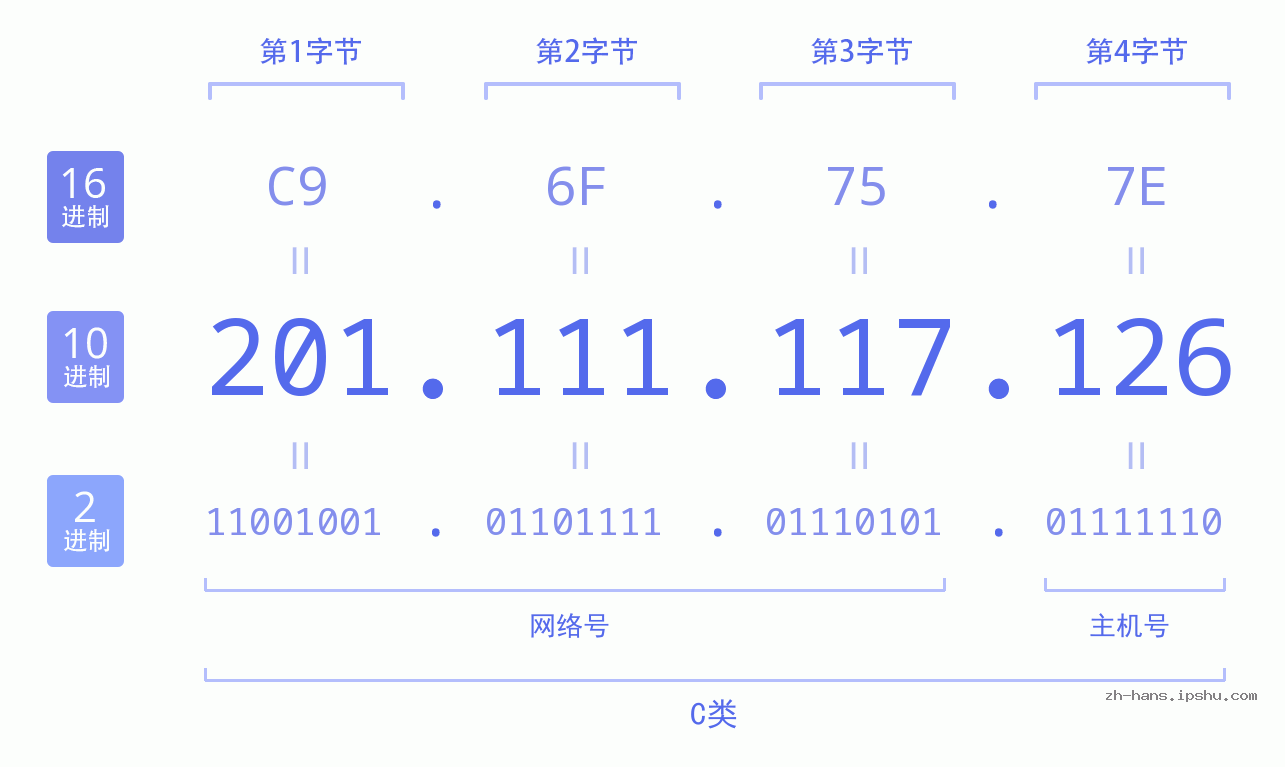 IP地址:201.111.117.126 数据结构图 二进制 十进制 十六进制 IPv4: 201.111.117.126 网络类型 网络号 主机号